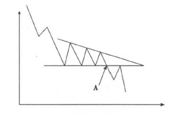 什么是下降三角形